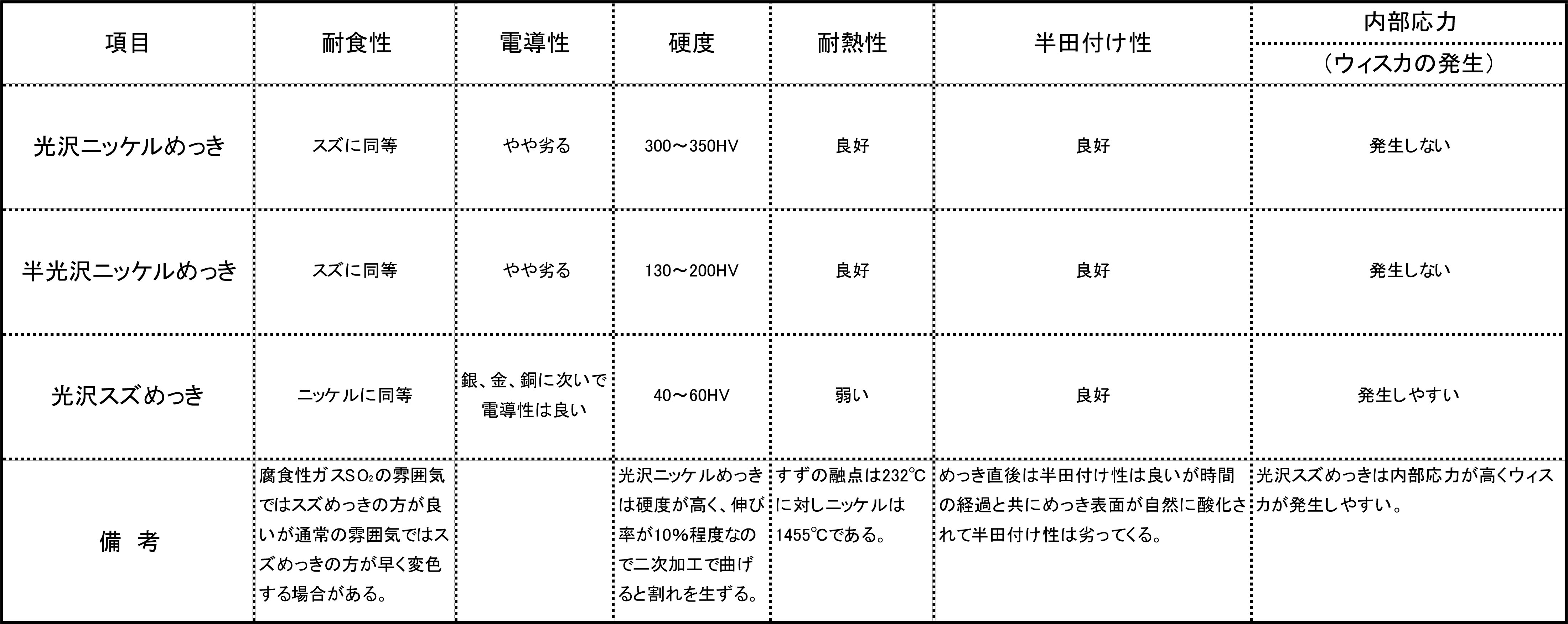 光沢ニッケル及び光沢スズめっきの特性比較