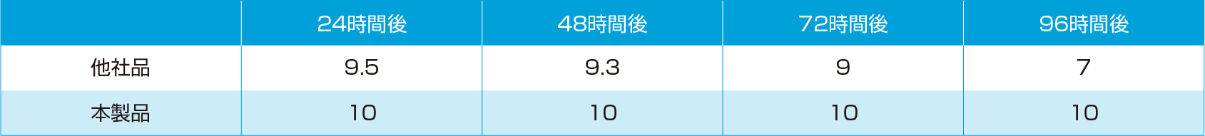 中性塩水噴霧試験による耐食性評価の結果